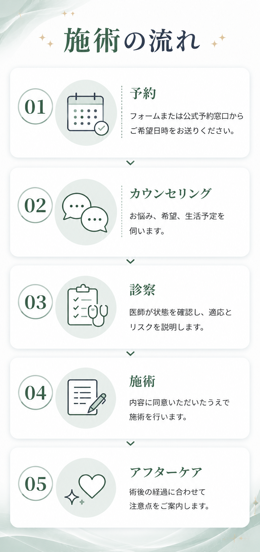 施術の流れ 予約 カウンセリング 診察 施術 アフターケア